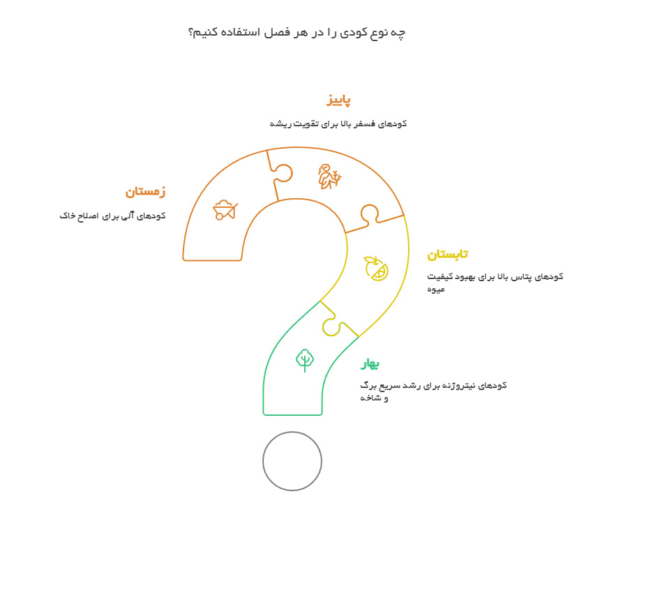 جدول زمان‌بندی کوددهی درختان میوه 